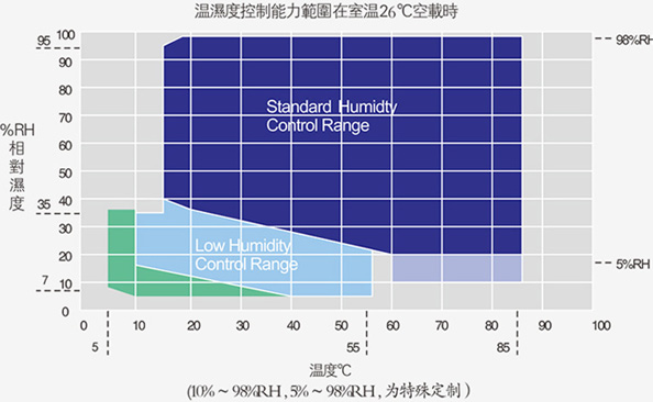 恒溫恒濕試驗(yàn)箱的最低濕度是多少?