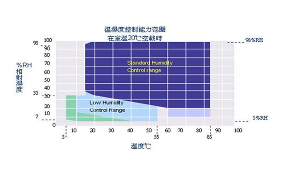 高低溫試驗箱的溫濕度如何計量校準
