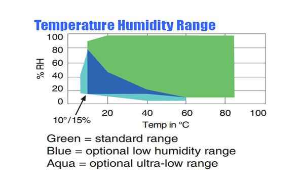 恒溫恒濕試驗箱是怎樣加濕和除濕的？